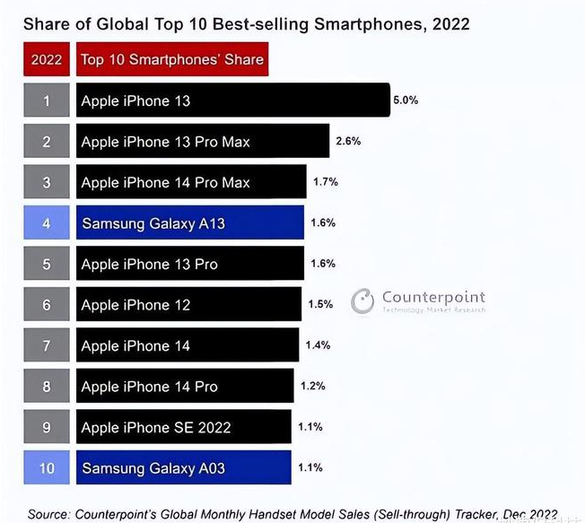 郯城苹果维修分享:为什么iPhone14的销量不如iPhone13? 