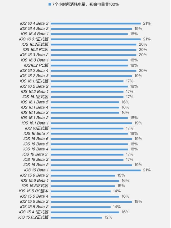 郯城苹果手机维修分享iOS 16.4 Beta 3续航跑分等测试结果汇总 