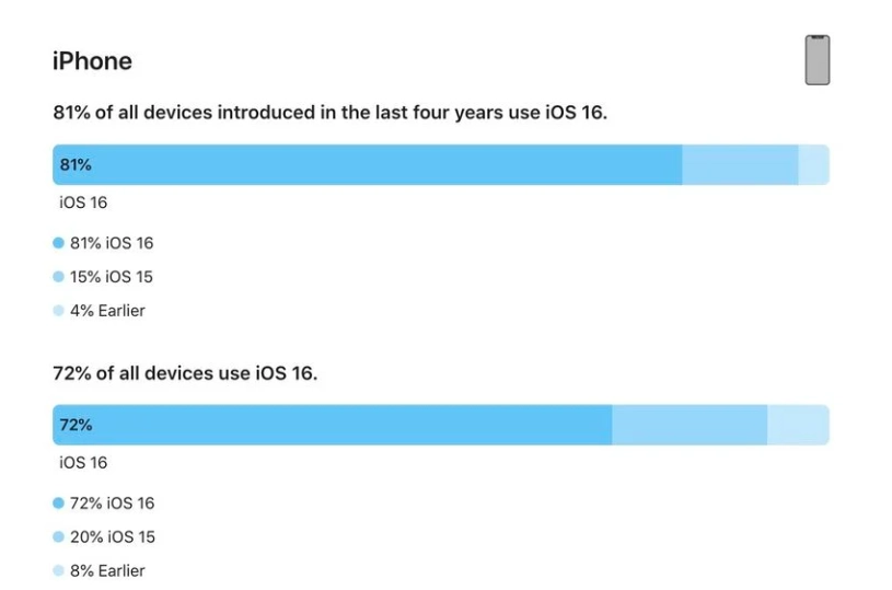 郯城苹果手机维修分享iOS 16 / iPadOS 16 安装率 