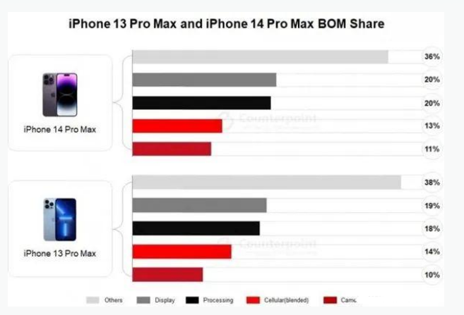 郯城苹果手机维修分享iPhone 14 Pro的成本和利润 