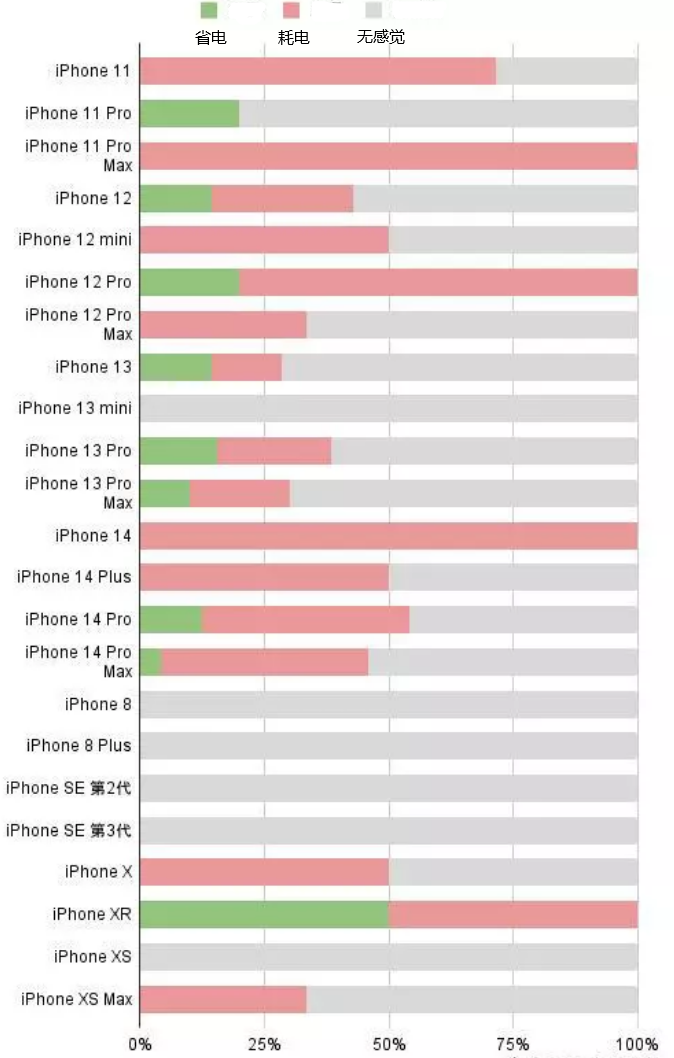 郯城苹果手机维修分享iOS16.2太耗电怎么办？iOS16.2续航不好可以降级吗？ 