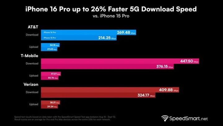 郯城苹果手机维修分享iPhone 16 Pro 系列的 5G 速度 